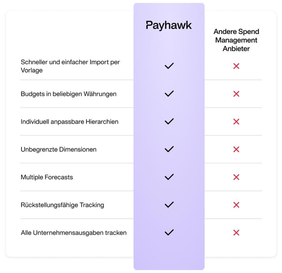 Bild einer Vergleichstabelle, die alle Funktionen der Payhawk-Budgetverfolgungssoftware im Vergleich zu anderen Lösungen zeigt